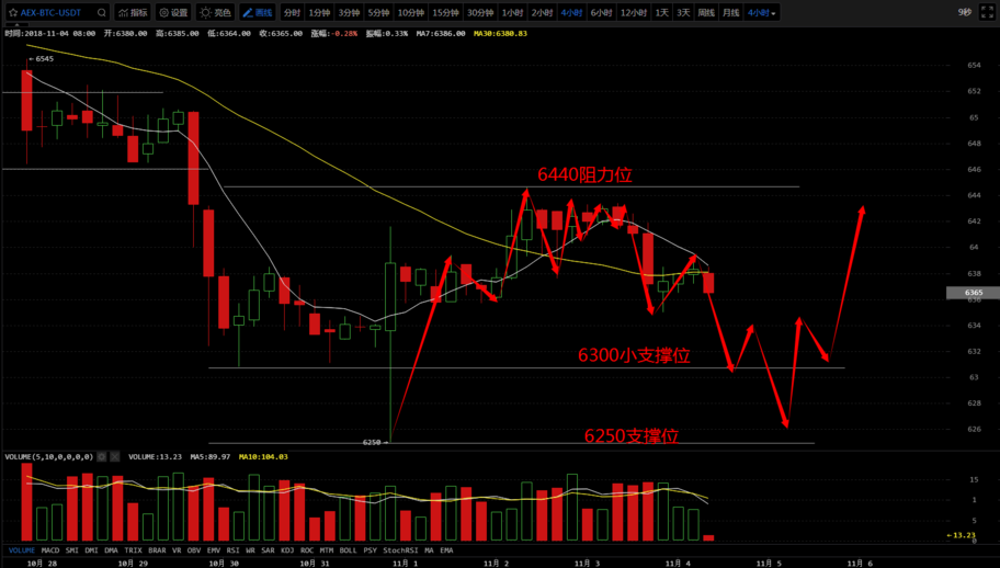 11月4日：比特币反弹到位<strong></p>
<p>今日比特币</strong>，今日重点关注6250一带的支撑力道！