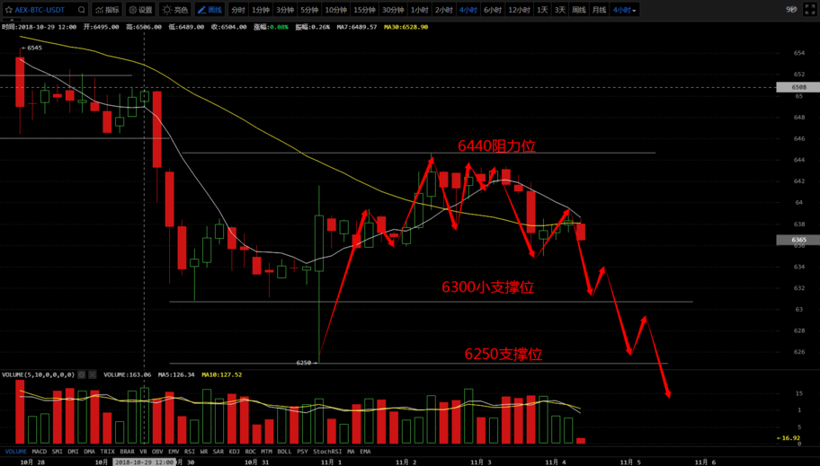 11月4日：比特币反弹到位<strong></p>
<p>今日比特币</strong>，今日重点关注6250一带的支撑力道！