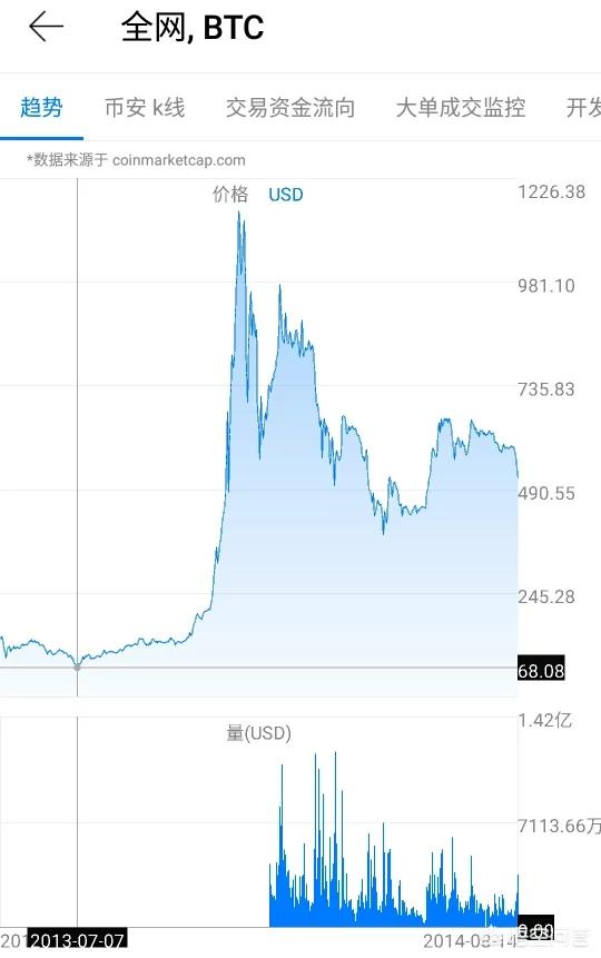 现在比特币从新回到900时代还有很多利空新闻<strong></p>
<p>比特币新闻</strong>，你会购买吗？