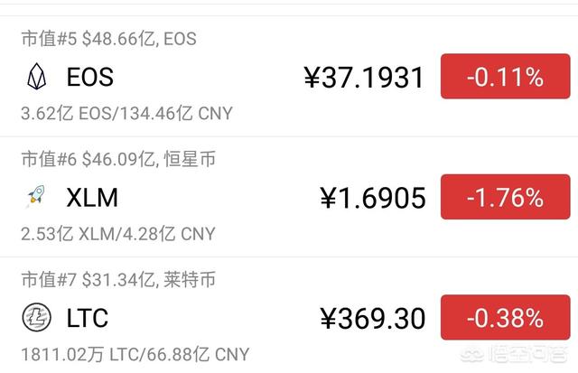 数字货币中的比特股、恒星币和莱特币<strong></p>
<p>比特币概念股</strong>，哪个未来升值空间更大？