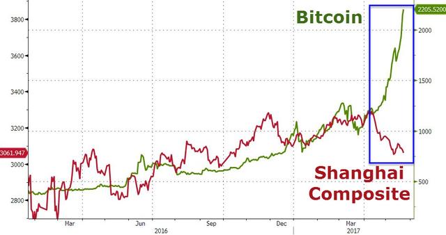 比特币暴涨100% 沪指却跌了10%<strong></p>
<p>比特币概念股</strong>，二者有内在联系吗？