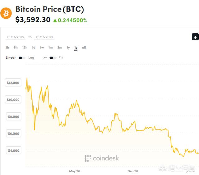 比特币未来还有可能重回2万美元的巅峰吗<strong></p>
<p>比特币价格行情</strong>？