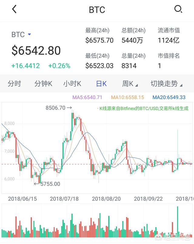 有观点认为比特币即将爆发<strong></p>
<p>比特币挖矿</strong>，在6000美元找到了挖矿成本的盈亏平衡支撑，你怎么看？