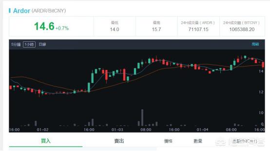 最近区块链和数字货币这么火<strong></p>
<p>比特币行情走势图</strong>，你们都买了什么币？