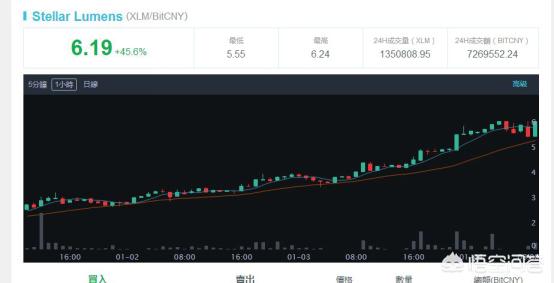 最近区块链和数字货币这么火<strong></p>
<p>比特币行情走势图</strong>，你们都买了什么币？