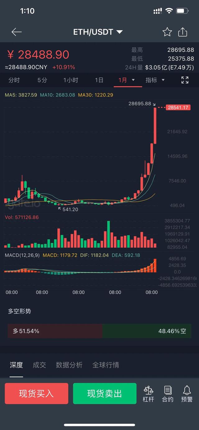 这么多人靠虚拟货币财富自由<strong></p>
<p>比特币行情走势图</strong>，那么谁亏了？