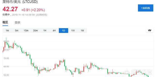 加密货币莱特币已经全年新低接近40美元了<strong></p>
<p>币资讯</strong>，下周走势还会继续跌吗？
