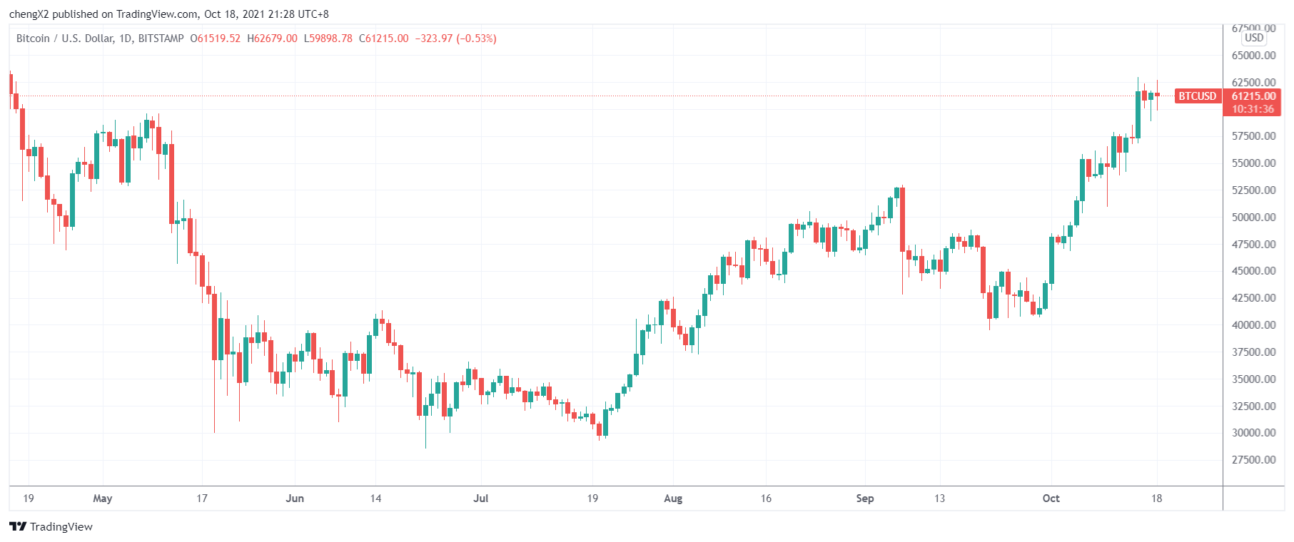 比特币行情走势图(比特币行情走势图怎么看懂) 比特币行情走势图(比特币行情走势图怎么看懂)