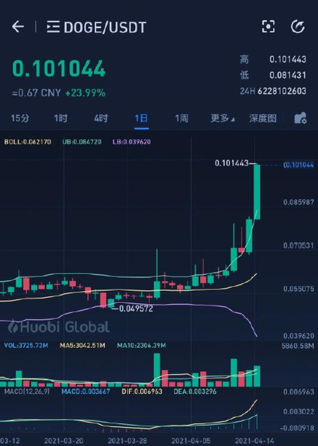 狗币的今日价格(以太币购买怎么开户)