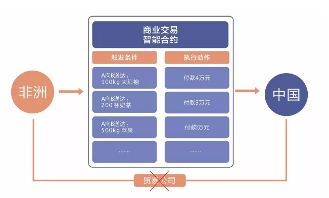 块链智能合约(区块链智能合约是什么意思?)