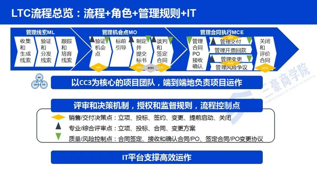 ltc是什么意思(CLTC与WLTC是什么意思)