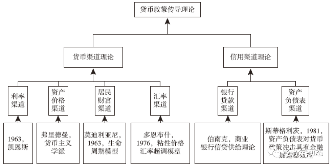 货币政策的传导(货币政策的传导过程是)